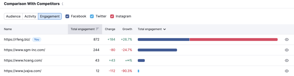 Social media engagement increase for an engineering firm