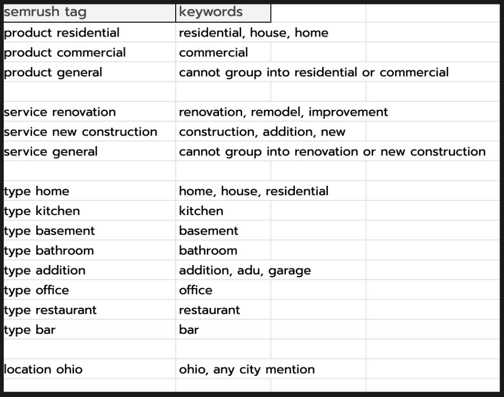 Tagging keywords by topical cluster for a home improvement client