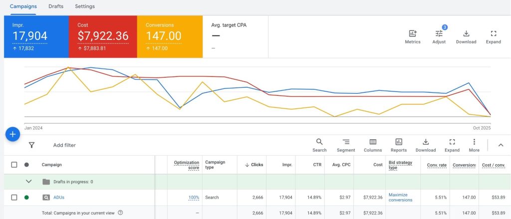 Snapshot of PPC success with a small budget