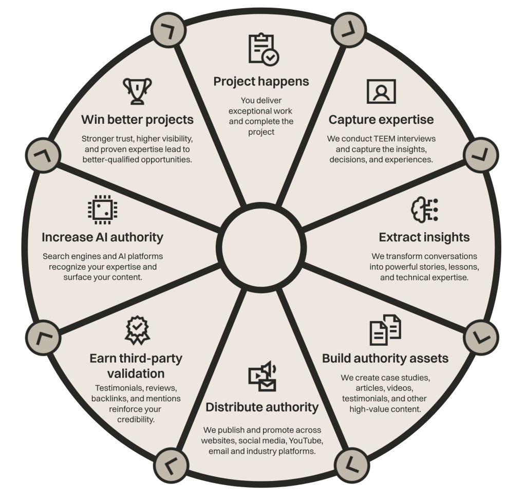 TEEM Flywheel diagram illustrating how project expertise is captured, preserved, distributed, and compounded into long-term authority and marketing assets.